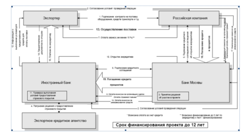 Курсовая работа по теме Кредитование банками внешнеэкономической деятельности предприятия